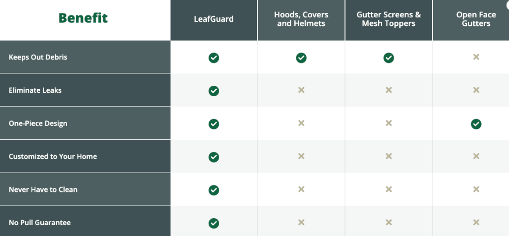 Chart of the various types of gutters that are available for your home 